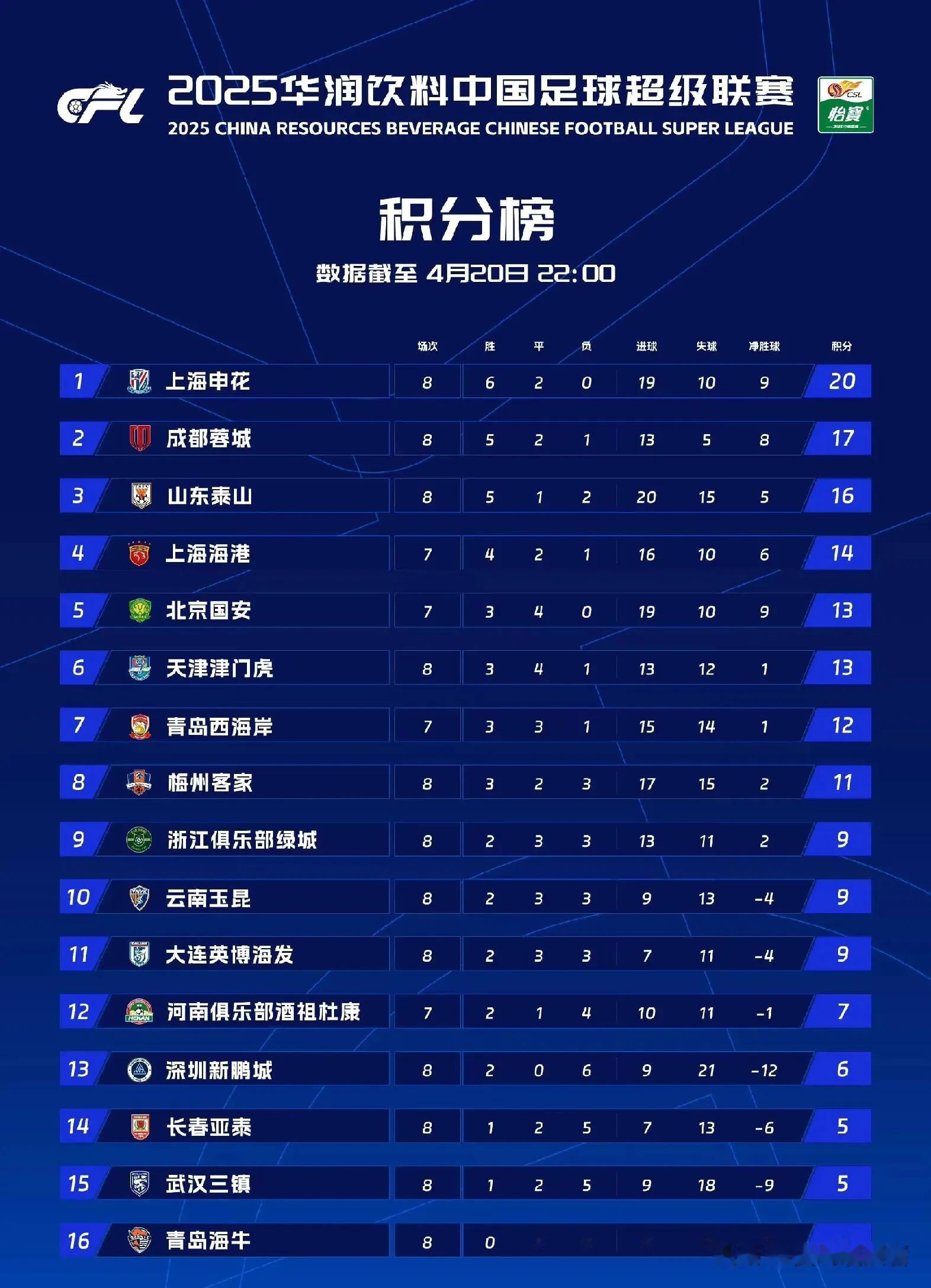 关于上港主场胜申花，积分榜继续领先的信息